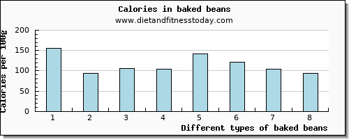 baked beans calcium per 100g