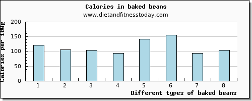 baked beans cholesterol per 100g