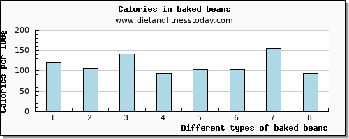 baked beans copper per 100g