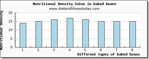 baked beans copper per 100g