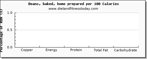 copper and nutrition facts in baked beans per 100 calories