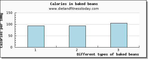 baked beans glucose per 100g