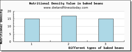 baked beans glucose per 100g