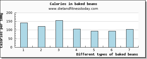 baked beans lysine per 100g