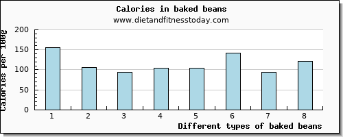 baked beans magnesium per 100g
