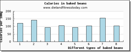 baked beans niacin per 100g