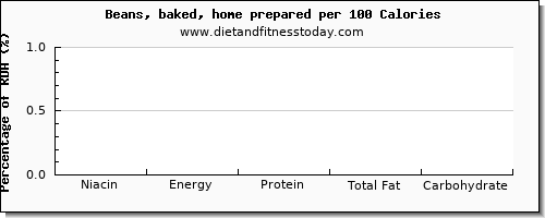 niacin and nutrition facts in baked beans per 100 calories