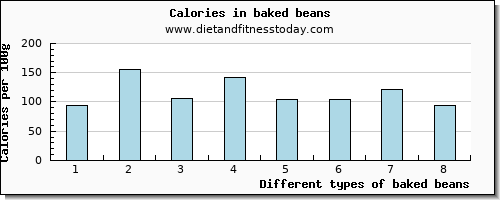 baked beans phosphorus per 100g