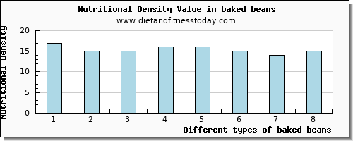 baked beans phosphorus per 100g