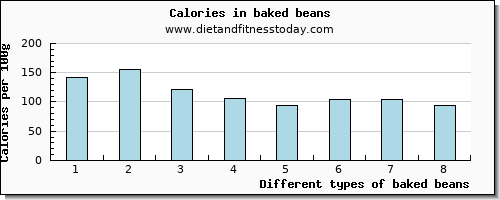 baked beans saturated fat per 100g