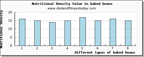 baked beans saturated fat per 100g