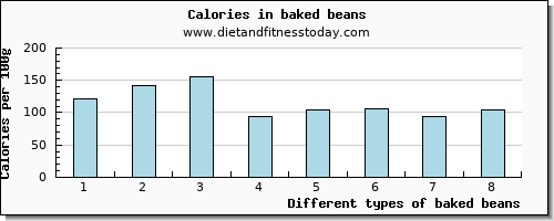 baked beans selenium per 100g
