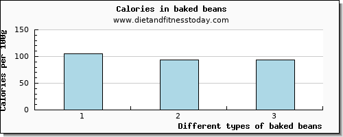 baked beans starch per 100g