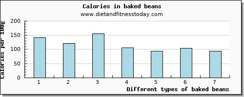 baked beans threonine per 100g