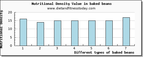 baked beans threonine per 100g