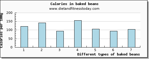 baked beans tryptophan per 100g