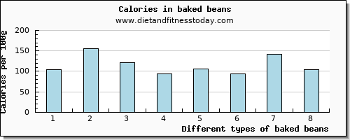 baked beans vitamin b6 per 100g