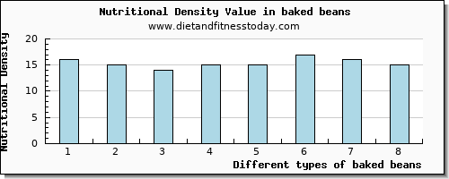 baked beans vitamin b6 per 100g