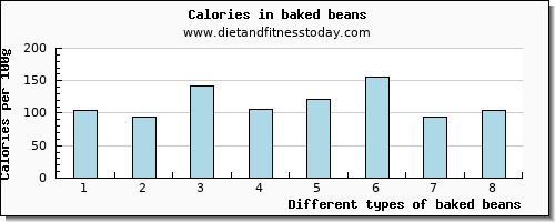 baked beans vitamin c per 100g