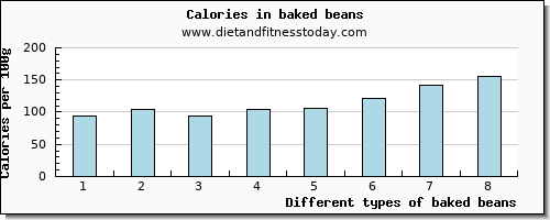 baked beans water per 100g