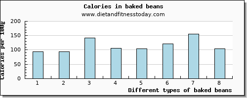 baked beans zinc per 100g