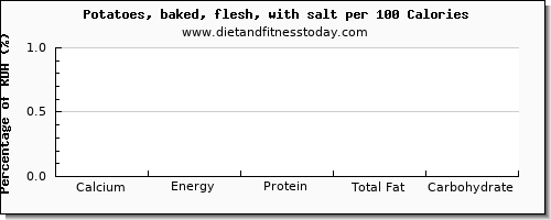 calcium and nutrition facts in baked potato per 100 calories