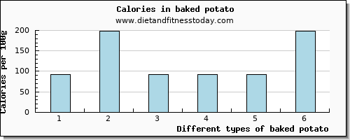 baked potato cholesterol per 100g