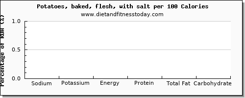 sodium and nutrition facts in baked potato per 100 calories