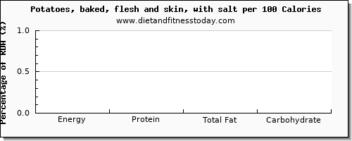 starch and nutrition facts in baked potato per 100 calories