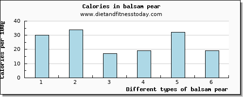 balsam pear calcium per 100g