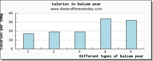 balsam pear fiber per 100g