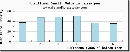 balsam pear iron per 100g