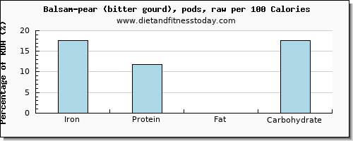 iron and nutrition facts in balsam pear per 100 calories