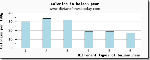 balsam pear phosphorus per 100g