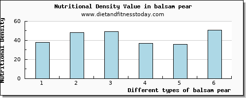 balsam pear phosphorus per 100g