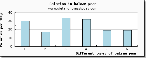 balsam pear vitamin c per 100g