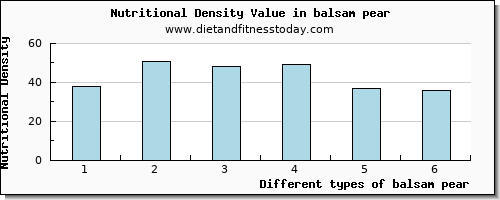 balsam pear vitamin c per 100g
