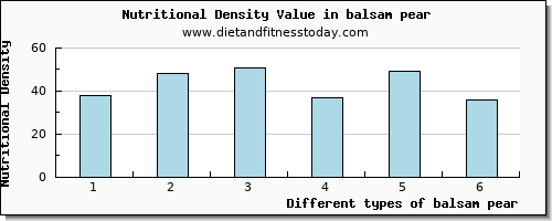 balsam pear vitamin d per 100g