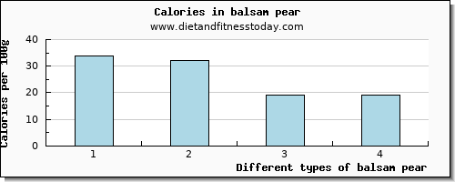 balsam pear vitamin e per 100g