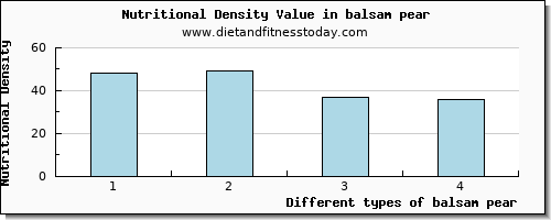 balsam pear vitamin e per 100g