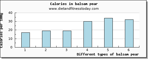 balsam pear water per 100g