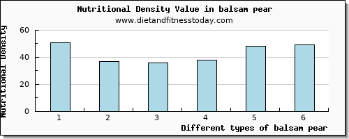 balsam pear water per 100g