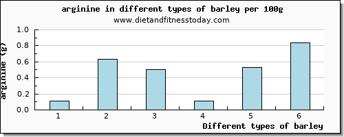 barley arginine per 100g