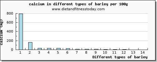 barley calcium per 100g