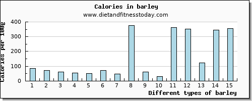 barley cholesterol per 100g