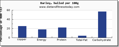 copper and nutrition facts in barley per 100g