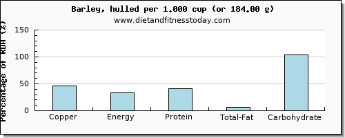 copper and nutritional content in barley