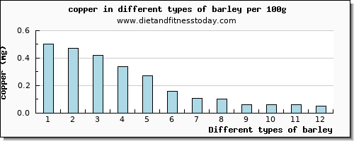 barley copper per 100g