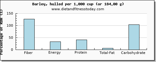 fiber and nutritional content in barley