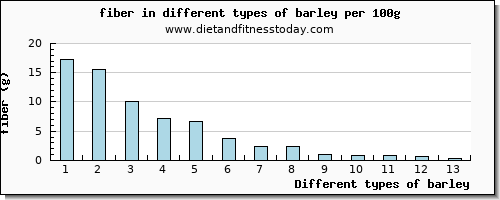 barley fiber per 100g